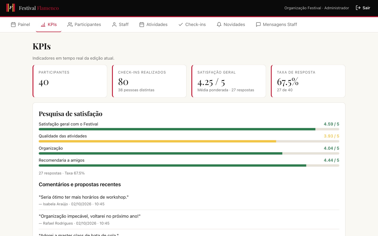 Festival: Indicadores en tiempo real y resultados de la encuesta